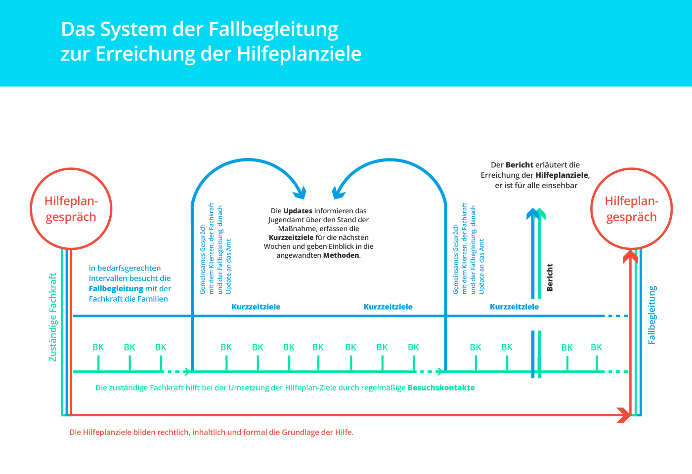 Das System der Fallbegleitung zur Erreichung der Hilfeplanziele
